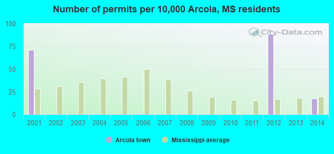 Number of permits per 10,000 Arcola, MS residents