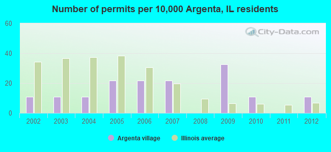 Number of permits per 10,000 Argenta, IL residents
