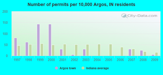Number of permits per 10,000 Argos, IN residents