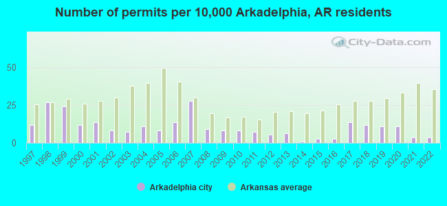 Number of permits per 10,000 Arkadelphia, AR residents