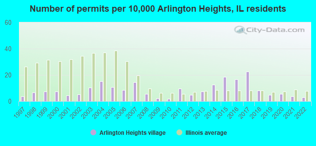 Number of permits per 10,000 Arlington Heights, IL residents