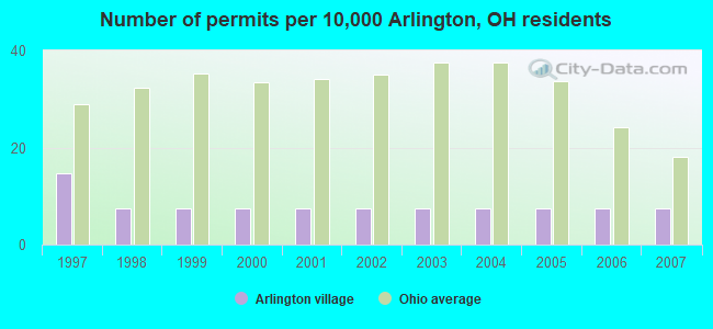 Number of permits per 10,000 Arlington, OH residents