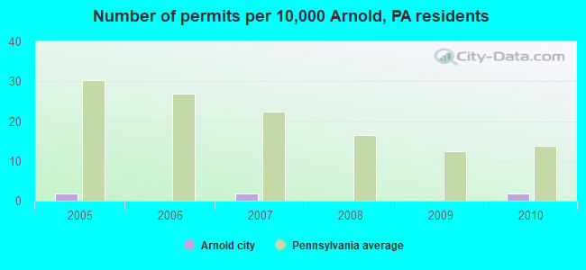 Number of permits per 10,000 Arnold, PA residents