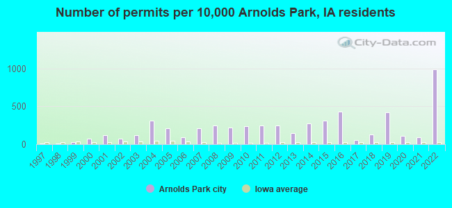 Number of permits per 10,000 Arnolds Park, IA residents