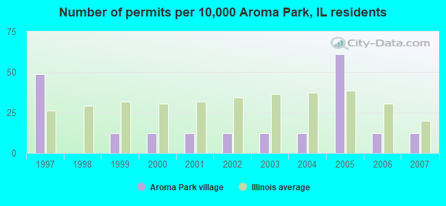 Number of permits per 10,000 Aroma Park, IL residents