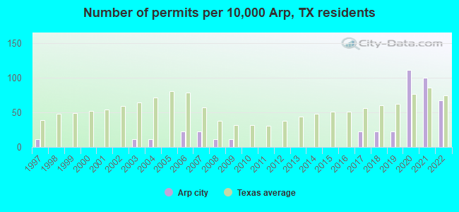 Number of permits per 10,000 Arp, TX residents