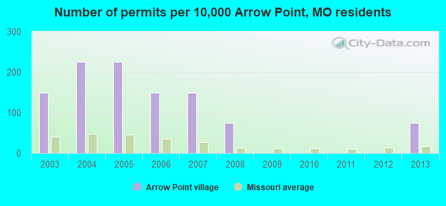 Number of permits per 10,000 Arrow Point, MO residents