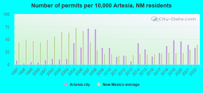 Number of permits per 10,000 Artesia, NM residents