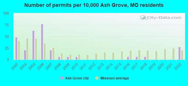Number of permits per 10,000 Ash Grove, MO residents