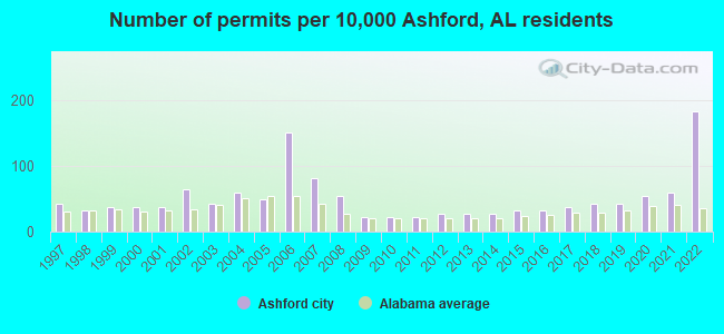 Number of permits per 10,000 Ashford, AL residents