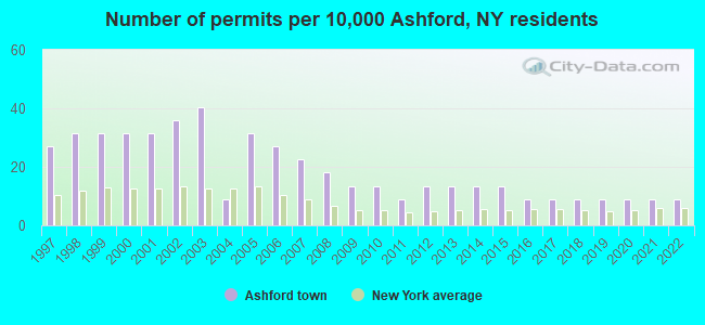 Number of permits per 10,000 Ashford, NY residents
