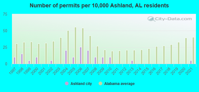 Number of permits per 10,000 Ashland, AL residents