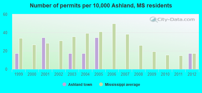 Number of permits per 10,000 Ashland, MS residents