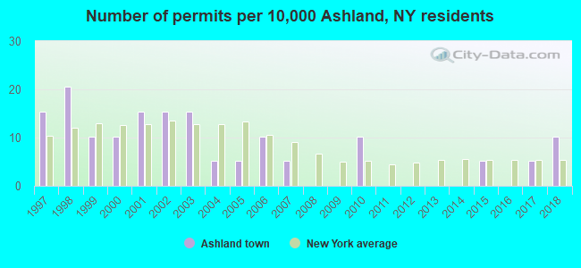 Number of permits per 10,000 Ashland, NY residents