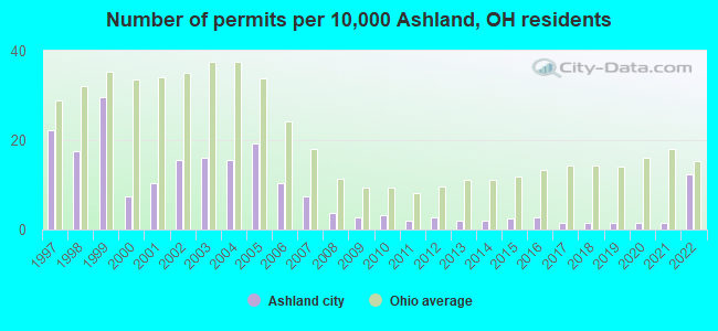 Number of permits per 10,000 Ashland, OH residents