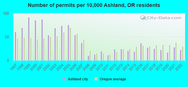 Number of permits per 10,000 Ashland, OR residents