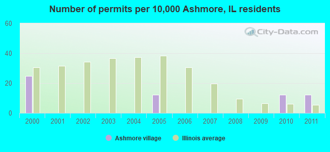 Number of permits per 10,000 Ashmore, IL residents