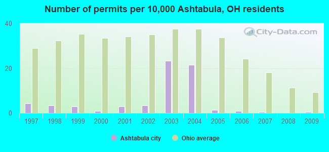 Number of permits per 10,000 Ashtabula, OH residents
