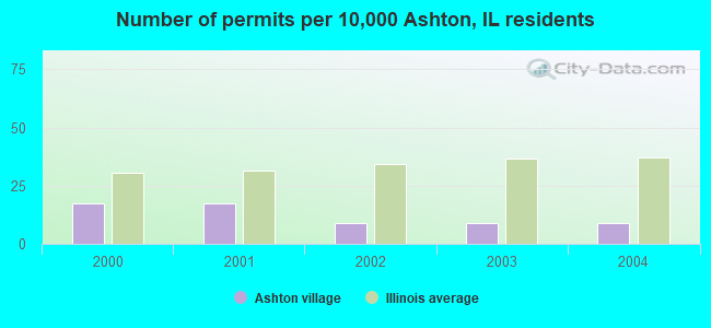 Number of permits per 10,000 Ashton, IL residents