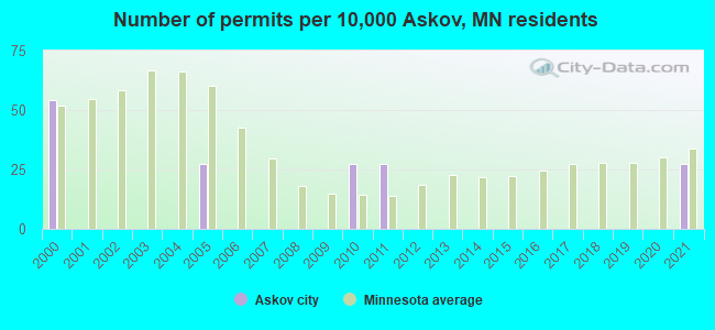 Number of permits per 10,000 Askov, MN residents