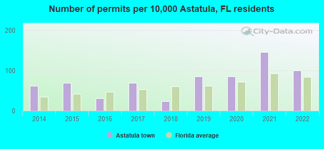 Number of permits per 10,000 Astatula, FL residents