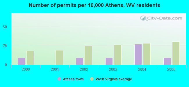Number of permits per 10,000 Athens, WV residents