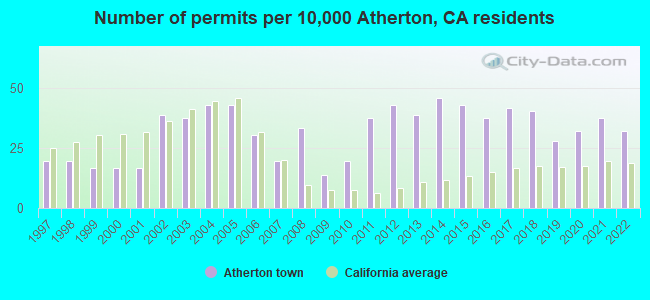 Number of permits per 10,000 Atherton, CA residents
