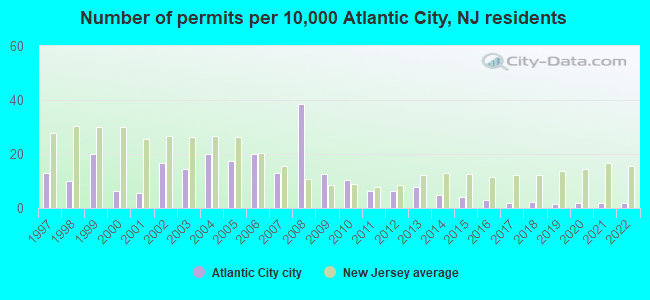 Number of permits per 10,000 Atlantic City, NJ residents