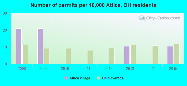 Number of permits per 10,000 Attica, OH residents