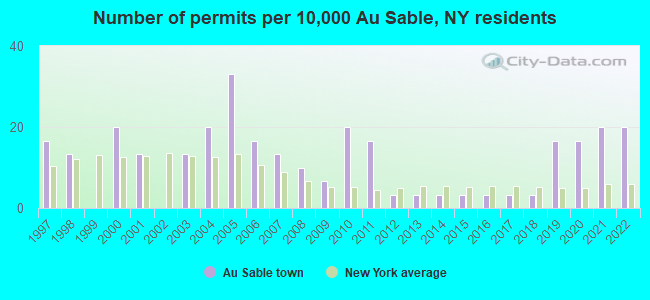 Number of permits per 10,000 Au Sable, NY residents