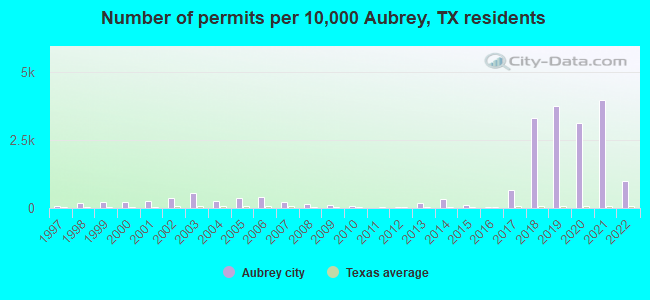 Number of permits per 10,000 Aubrey, TX residents