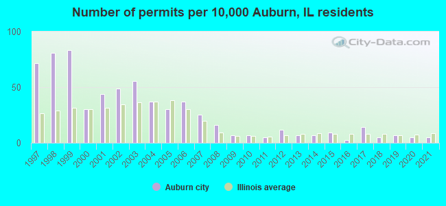 Number of permits per 10,000 Auburn, IL residents
