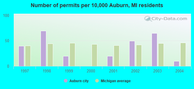 Number of permits per 10,000 Auburn, MI residents
