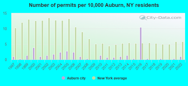 Number of permits per 10,000 Auburn, NY residents