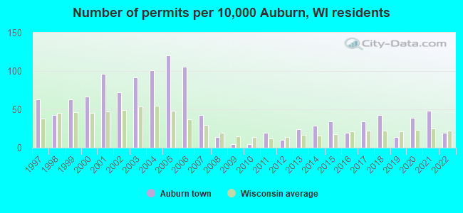 Number of permits per 10,000 Auburn, WI residents