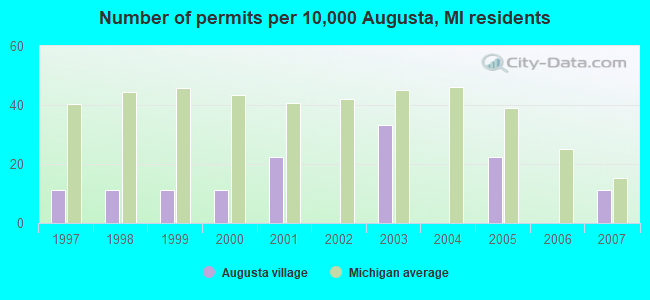 Number of permits per 10,000 Augusta, MI residents