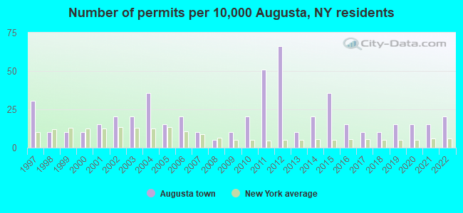 Number of permits per 10,000 Augusta, NY residents