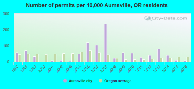Number of permits per 10,000 Aumsville, OR residents