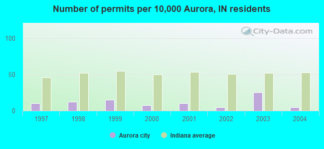 Number of permits per 10,000 Aurora, IN residents