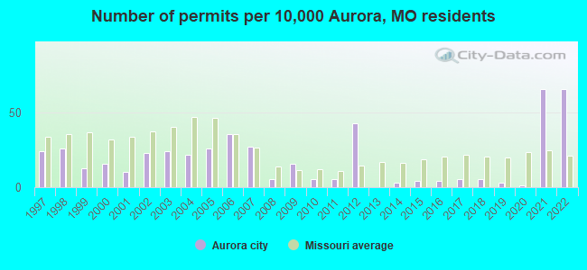 Number of permits per 10,000 Aurora, MO residents