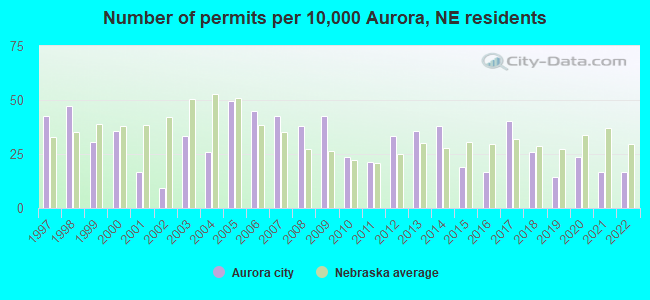 Number of permits per 10,000 Aurora, NE residents