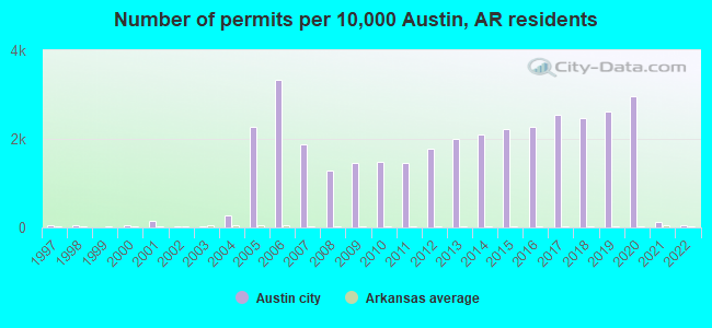 Number of permits per 10,000 Austin, AR residents