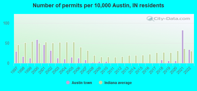 Number of permits per 10,000 Austin, IN residents