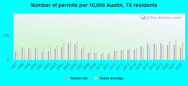 Number of permits per 10,000 Austin, TX residents