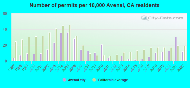Number of permits per 10,000 Avenal, CA residents