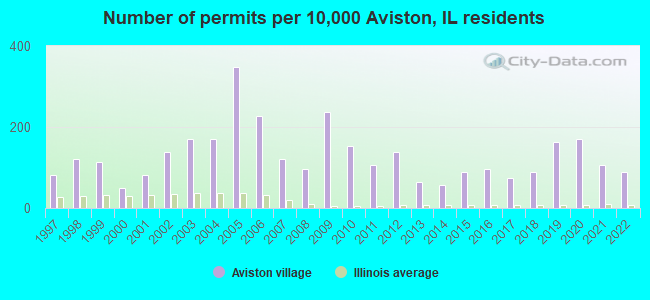 Number of permits per 10,000 Aviston, IL residents