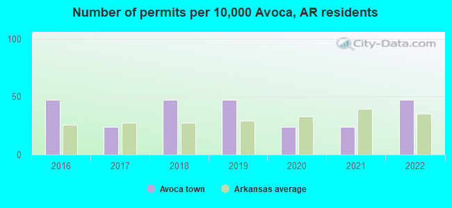 Number of permits per 10,000 Avoca, AR residents