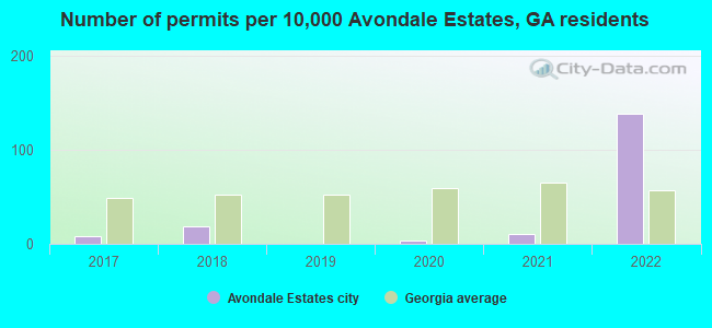 Number of permits per 10,000 Avondale Estates, GA residents
