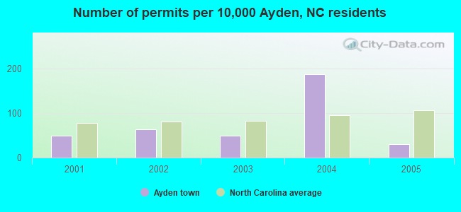 Number of permits per 10,000 Ayden, NC residents