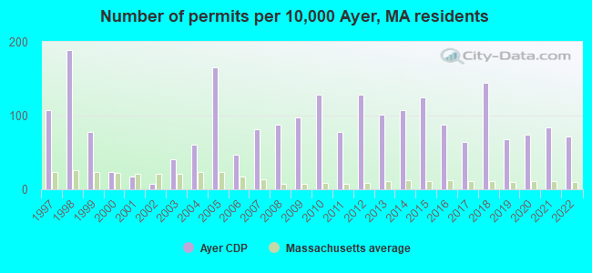 Number of permits per 10,000 Ayer, MA residents